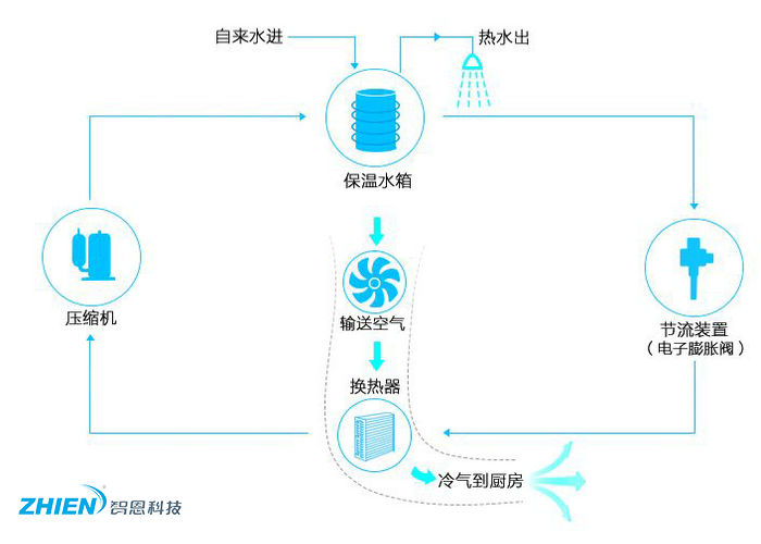空气能热水器工作原理:空气能冷气热水器工作原理-亿万28厂家