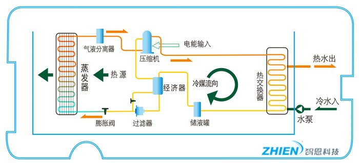 空气能热水器工作原理:商用亿万28工作原理-亿万28厂家