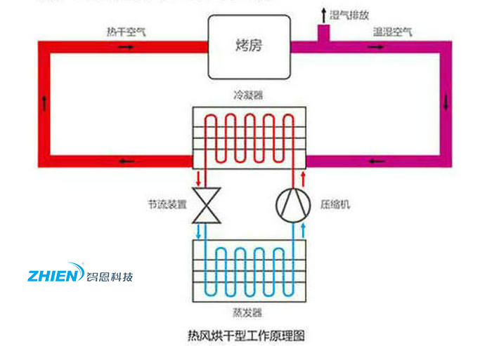 智恩亿万28烘干机原理图-亿万28厂家