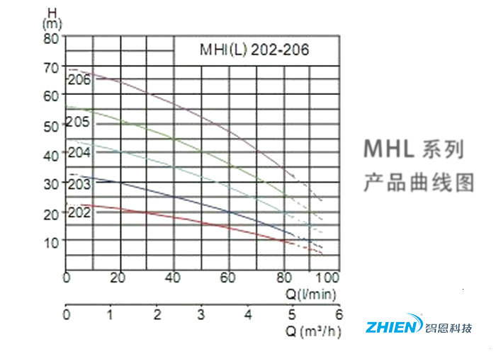 变频增压泵性能曲线