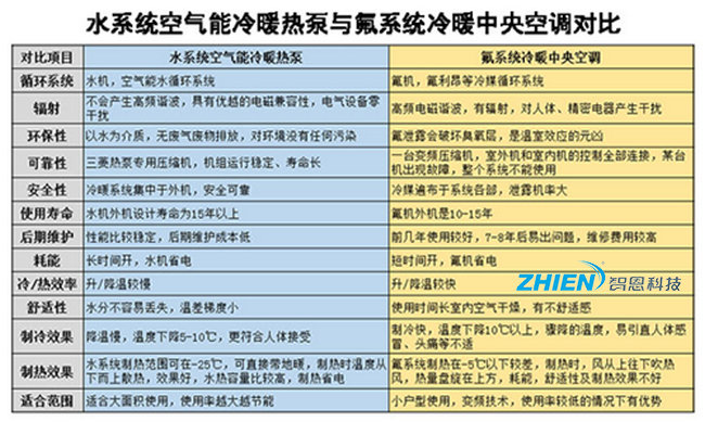 家用冷暖空调采用“氟系统”，还是“空气能水系统”？