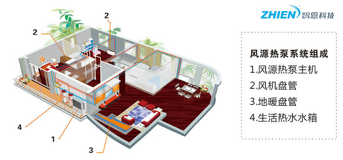 风冷供暖系统 风冷热泵原理 风源热泵系统组成部分-亿万28厂家