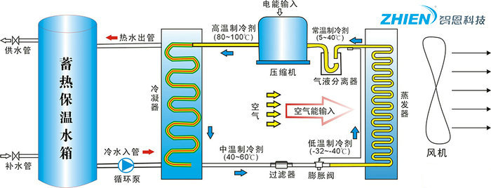 风冷供暖系统 风冷热泵原理 风源热泵系统组成部分-亿万28厂家