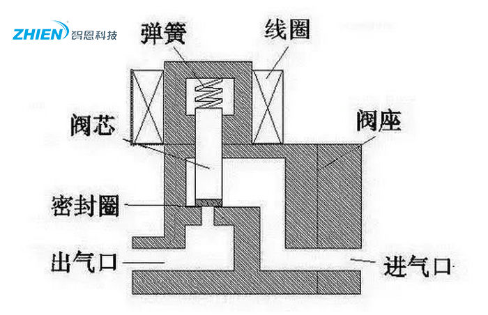 电磁阀分类,电磁阀原理,电磁阀工作原理-亿万28厂家