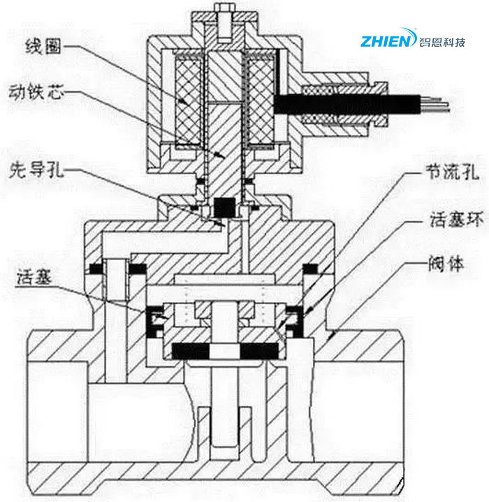 电磁阀分类,电磁阀原理,电磁阀工作原理-亿万28厂家