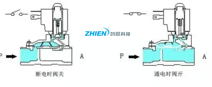 电磁阀分类,电磁阀原理,电磁阀工作原理-亿万28厂家
