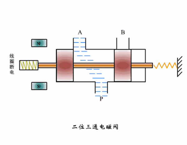电磁阀分类,电磁阀原理,电磁阀工作原理-亿万28厂家