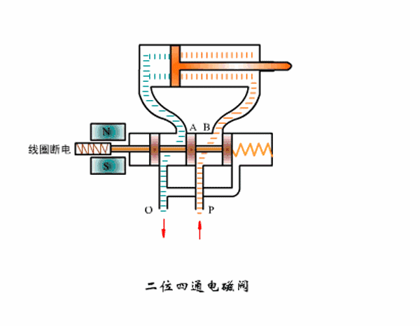 电磁阀分类,电磁阀原理,电磁阀工作原理-亿万28厂家