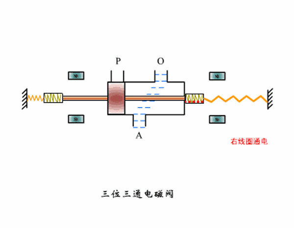 电磁阀分类,电磁阀原理,电磁阀工作原理-亿万28厂家