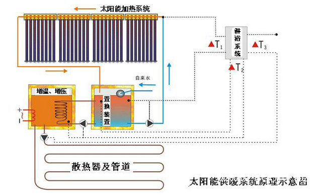 太阳能地暖系统